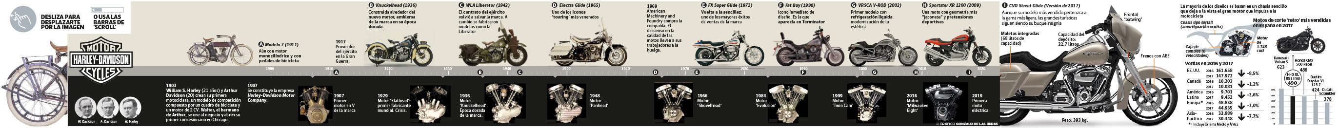 Harley-Davidson, en crisis