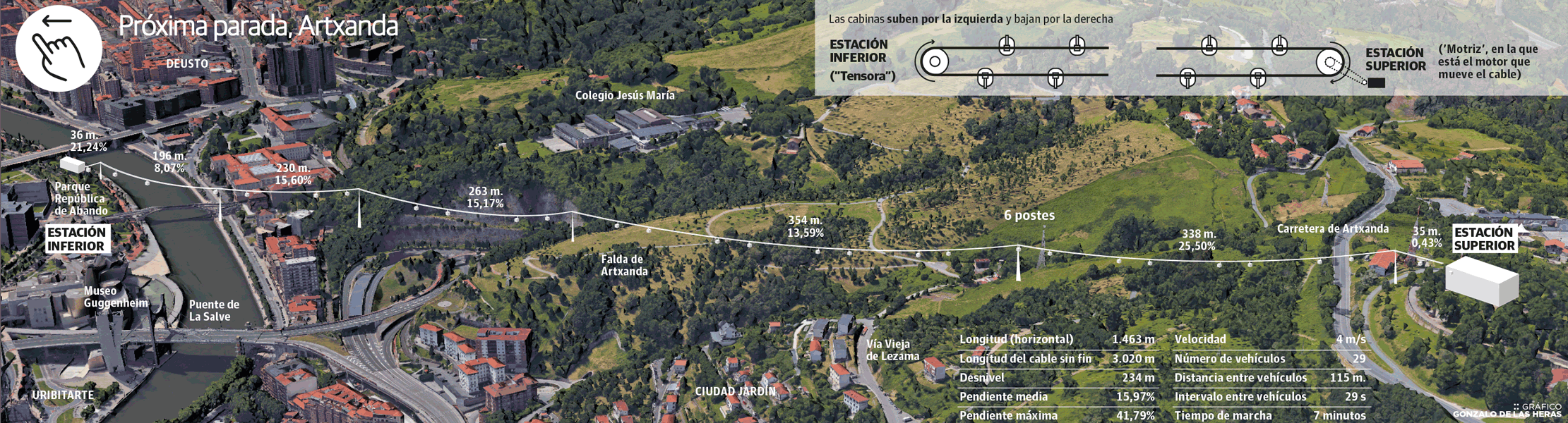 Bilbao dibuja un teleférico para unir Abandoibarra y el monte Artxanda